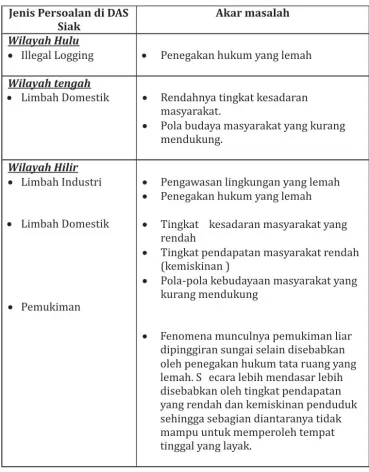 Tabel I.Jenis Persoalan dan akar masalah di DAS Siak.