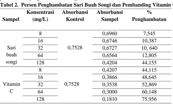 Tabel 2.  Persen Penghambatan Sari Buah Songi dan Pembanding Vitamin C  
