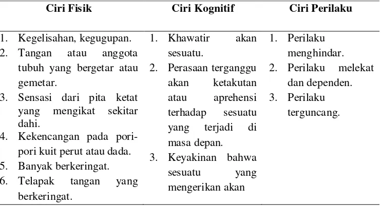 Tabel 2. Gejala dan tanda kecemasan 