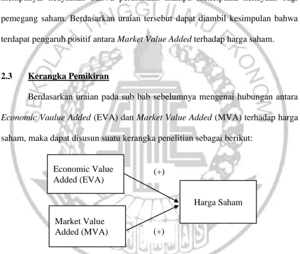 Gambar 2.1 Hubungan antara Economic Value Added (EVA) dan Market  Value Added (MVA) terhadap Harga Saham 