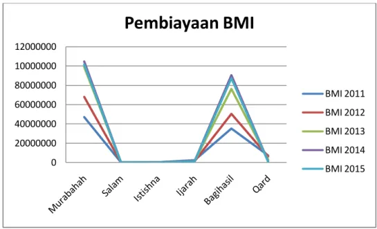 Grafik 4.1. Pembiayaan Bank Muamalat Indonesia 