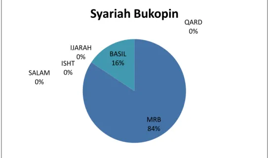 Grafik 4.11. Diversifikasi Produk pada Bank Syariah  Bukopin 