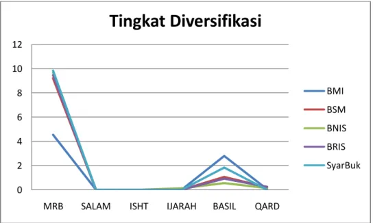 Grafik 4.12. Perbandingan tingkat diversifikasi 