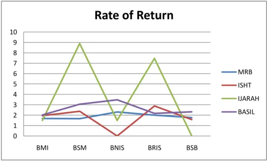 Grafik 4.6. Rate of Return 