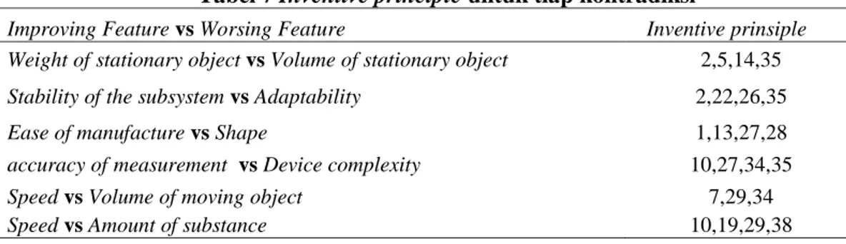 Tabel 7 Inventive principle untuk tiap kontradiksi 
