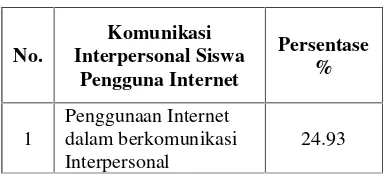 Tabel 1. Rekapitulasi KomunikaBerdasarkan hasil pengolagolahan data, maka hasil penelitian ini dapat digambarkan senikasi Interpersonal Siswa SMP Negeri 25 Padang sebagai berikut: