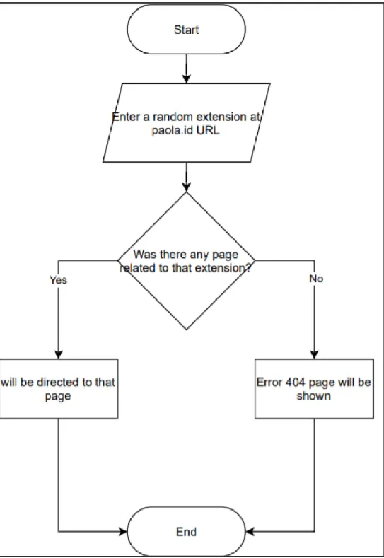 Gambar 3.7 Flowchart error 404 page 
