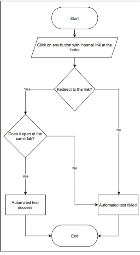 Gambar 3.1 Flowchart footer with internal ink 