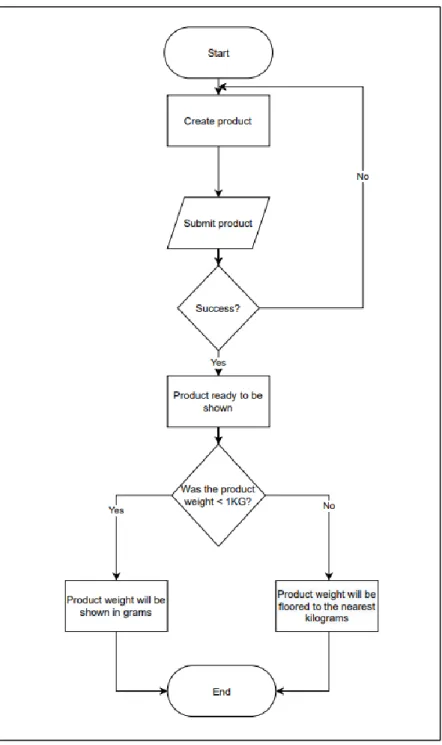 Gambar 3.5 Flowchart fungsi truncate weight 