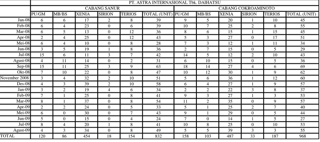 Tabel 1.1 Penjualan Produk Pada Dealer PT. Astra International Tbk. Daihatsu Cabang Sanur dan Cabang Cokroaminoto Denpasar Periode  Januari 2008-Agustus 2009  
