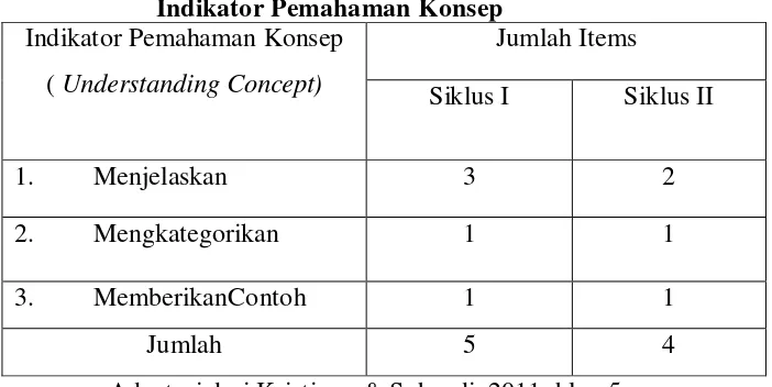 Tabel 3.1 Indikator Pemahaman Konsep 