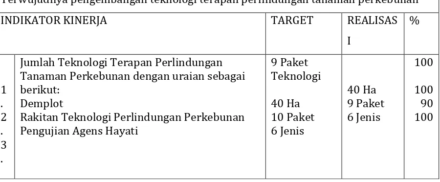 Tabel 5 Target Kinerja BPTP Pontianak Tahun 2014 Sasaran Strategis 