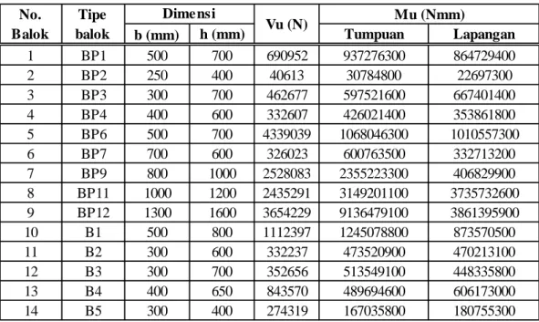 Tabel 5.2 Output Momen Terbesar pada Balok 