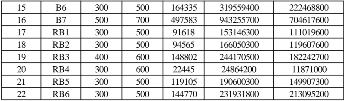 Tabel 5.3  Output Gaya Geser Terbesar pada Balok 