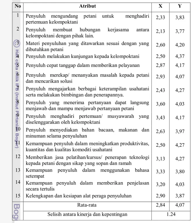 Tabel 33.  Hasil Hitungan Rata-Rata Tingkat Kinerja (X) dan Tingkat Kepentingan (Y)