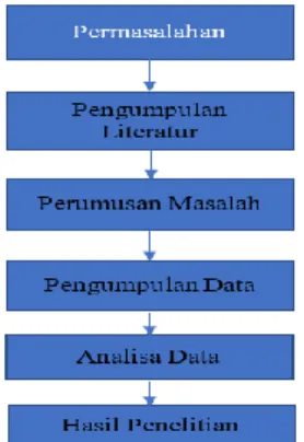 Gambar 1. Kerangka Kerja Penelitian 