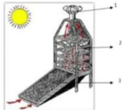 Gambar 2.10 Solar Driers.[12]    Keterangan Gambar 2.8 : 