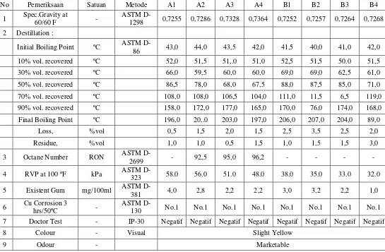 Tabel 3.2. Hasil Analisa Karakteristik Gasohol 
