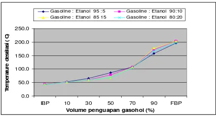 Grafik hubungan volume etanol dalam 