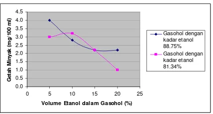 Grafik 3.5   Hubungan Volume etanol dalam 