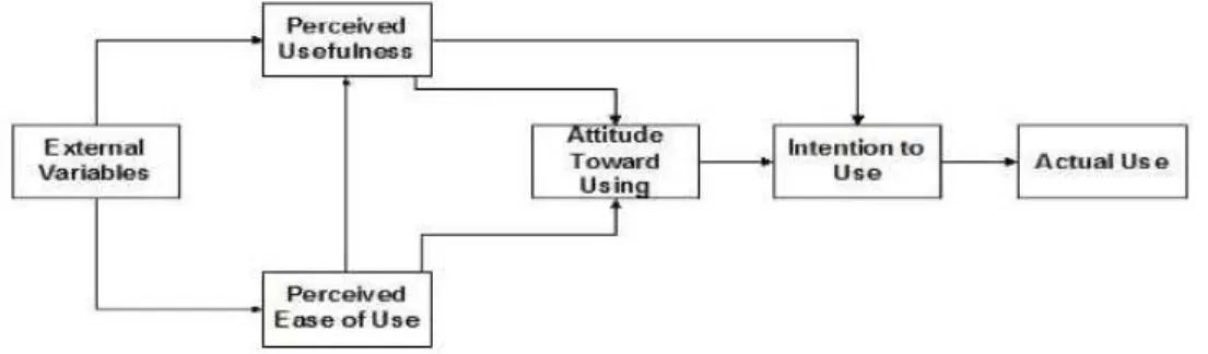 Gambar 2.1 Struktur Alur Technology Acceptance Model  Sumber: Chu &amp; Yuan (2013) 