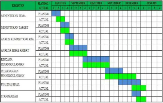 Gambar 4.4. Tabel Schedule kegaiatan perbaikan  Sumber : PT Voksel Electric Tbk 