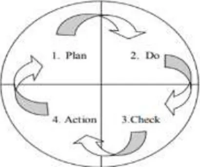 Gambar 2.1. Siklus PDCA  Tahap-Tahap  dari  siklus  PDCA 