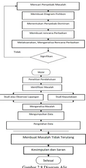 Gambar 2.8 Diagram Alir 