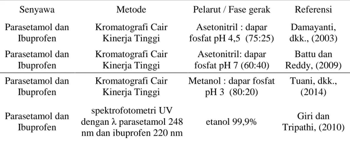 Tabel 2.1. Metode Umum Penetapan Kadar Campuran Parasetamol dan Ibuprofen 