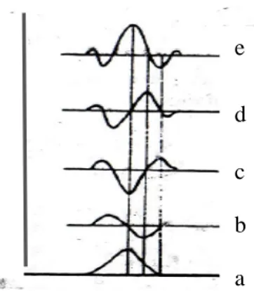 Gambar 2.4.  Profil penurunan spektrum derivatif dari spektrum serapan normal  sampai  derivatif  keempat  (a)