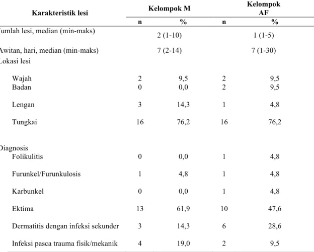 Tabel 4.3 Karakteristik klinis lesi kulit baseline (N=42) 