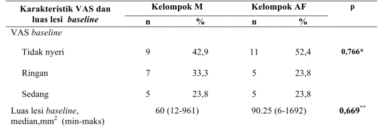 Tabel 4.4 Karakteristik VAS dan luas lesi baseline SP (N=42) 