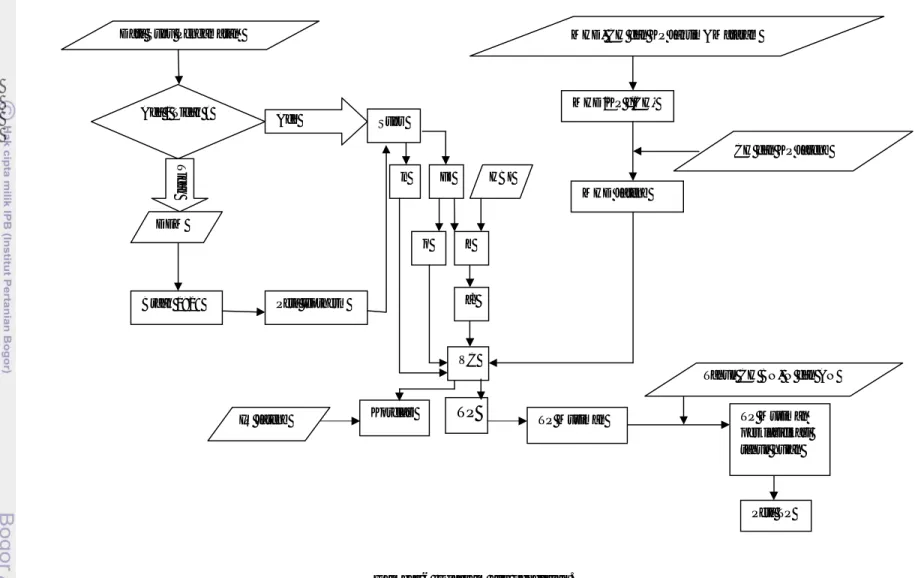 Gambar 6  Diagram alir penelitian. MHD, CH dan KP Jaktim&amp;Mataram MHD/KP f(CH)  CH dan KP Jateng MHD Jateng FI n Suhu Data Suhu Pengamatan  