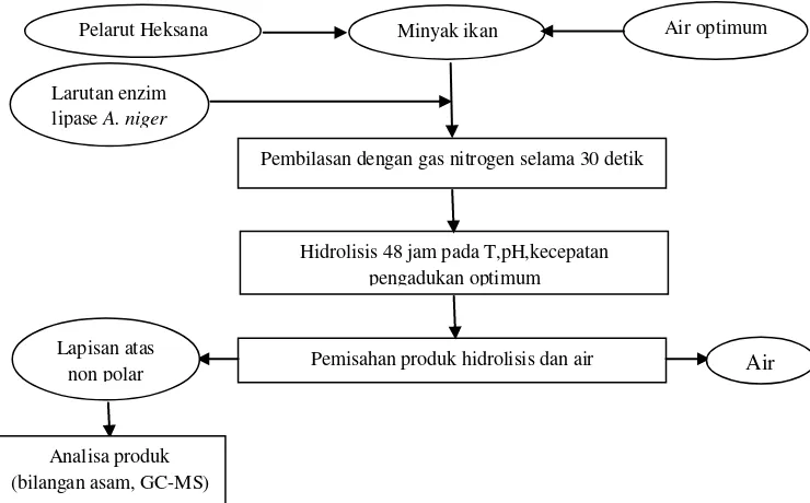 Gambar 7. Diagram alir tahapan penelitian 