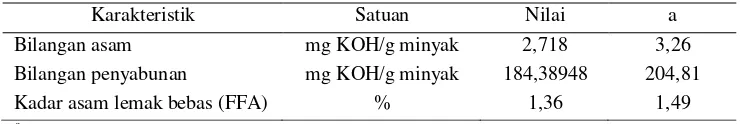 Tabel 2. Hasil karakterisasi sifat fisikokimia minyak ikan 