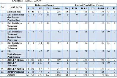 Tabel 1. Perkembangan Pegawai Berdasarkan Golongan dan Pendidikan Sampai  Dengan Tahun 2009 