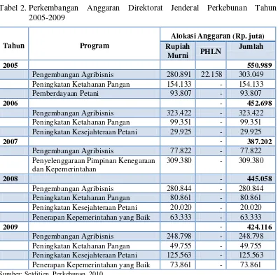 Tabel 2. Perkembangan Anggaran Direktorat Jenderal Perkebunan Tahun              