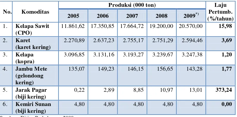 Tabel 15. Perkembangan Produksi Tanaman Tahunan Tahun 2005-2009 