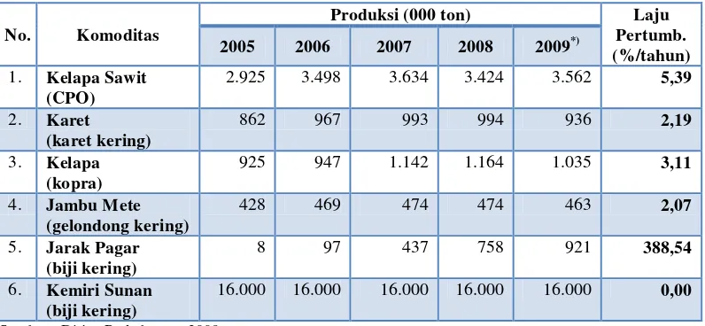 Tabel 16. Perkembangan Produktivitas Tanaman Tahunan Tahun 2005-2009 