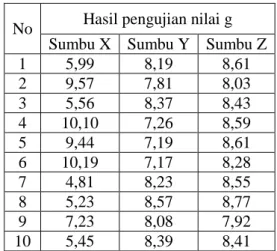Tabel 3. Hasil pengujian nilai g pada sumbu X 