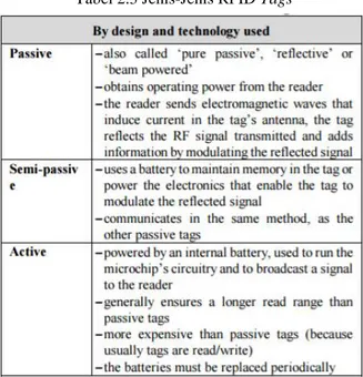 Tabel 2.3 Jenis-Jenis RFID Tags  