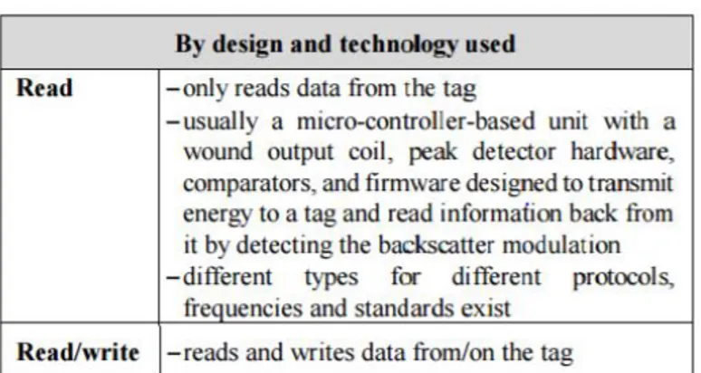 Tabel 2.5 Klasifikasi RFID Reader 