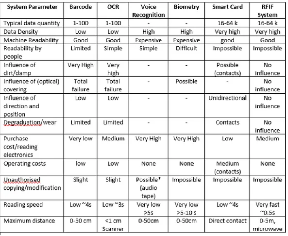 Tabel 2.1 Perbandingan RFID Dengan Teknologi Auto-Id Lainnya. 