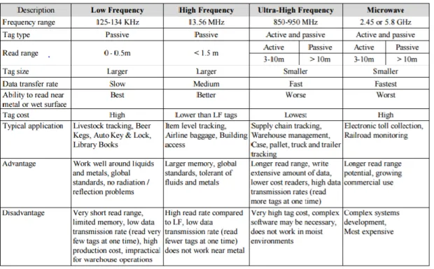 Tabel 2.2 Jenis Frekuensi Pengoperasian Sistem RFID 
