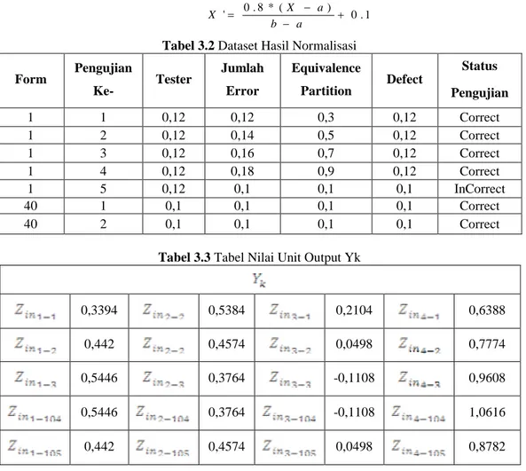 Tabel 3.3 Tabel Nilai Unit Output Yk