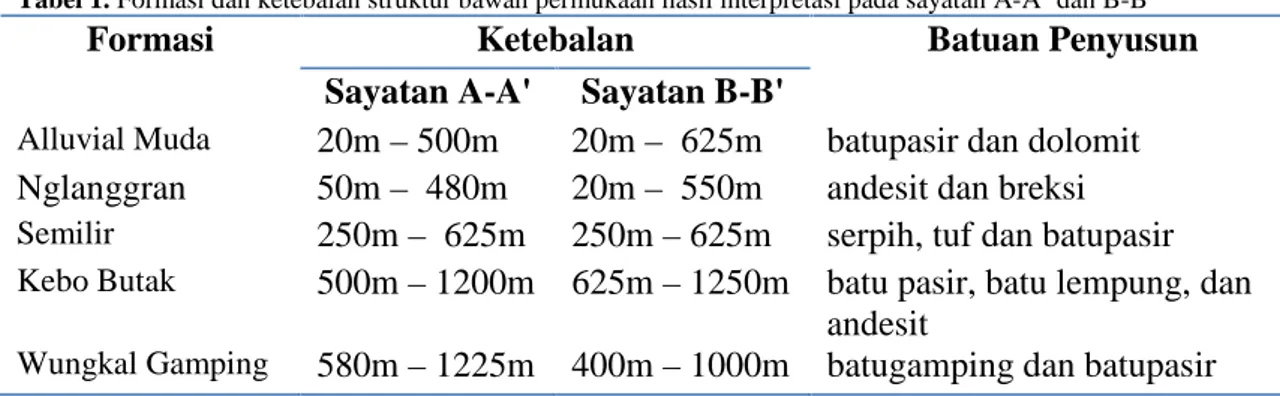 Tabel 1. Formasi dan ketebalan struktur bawah permukaan hasil interpretasi pada sayatan A-A’ dan B-B’