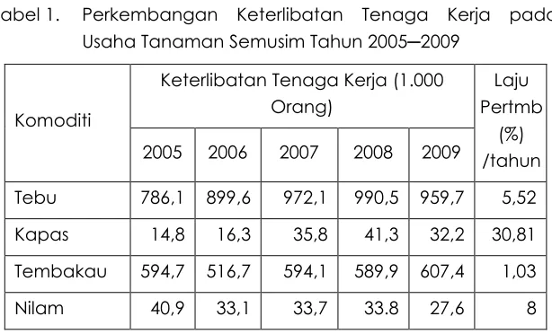 Tabel 1.  Perkembangan Keterlibatan Tenaga Kerja pada 