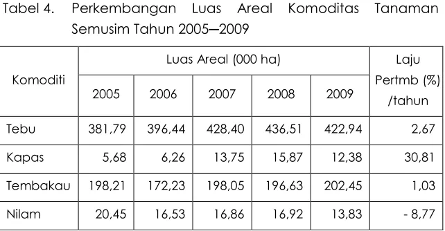Tabel 4. Perkembangan 