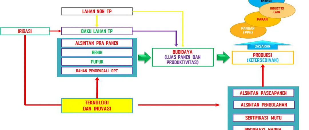 Gambar 1.  Strategi Peningkatan Produksi Tanaman Pangan   