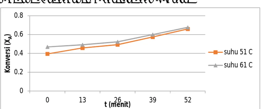 Gambar 4.2 Hubungan variabel suhu terhadap konversi esterifikasi